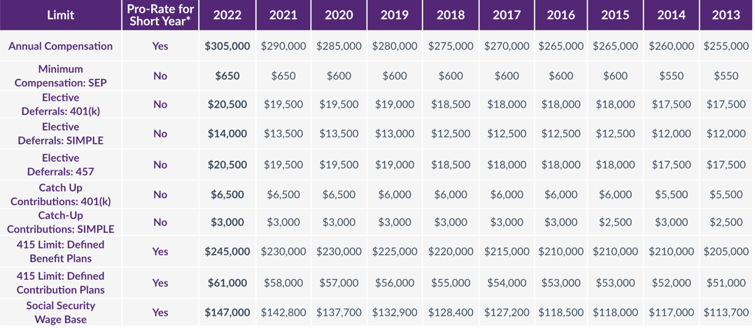 2022 Contribution Limits Table