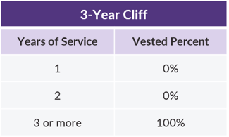 QOTW - 1.8.2019 - 3 Year Cliff Vesting Schedule