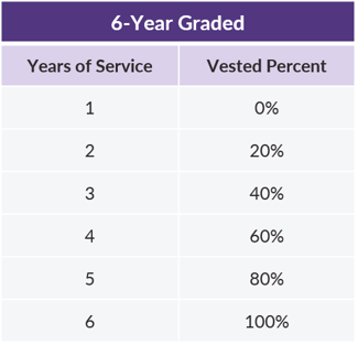 QOTW - 1.8.2019 - 6 Year Graded Vesting Schedule