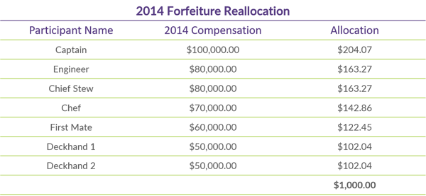 Q1 2019 COTQ Graph_2014 Forfeiture Reallocation