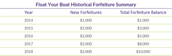 Q1 2019 COTQ Graph_Historical Forfeiture Summary