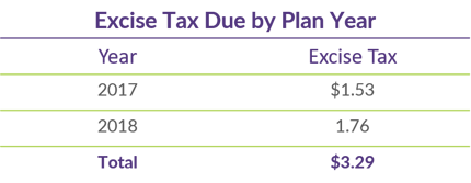 Q3 COTQ Table_Excise Tax Due by Plan Yea