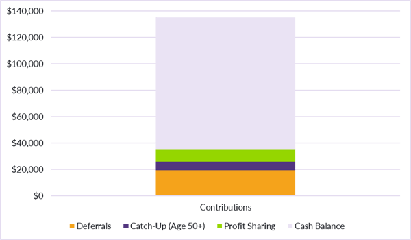 7.23.2020 CB Corner Table 2_Cash Balance Contributions