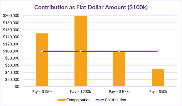 7.23.2020 CB Corner Table 3_Contribution as a Flat Dollar Amount