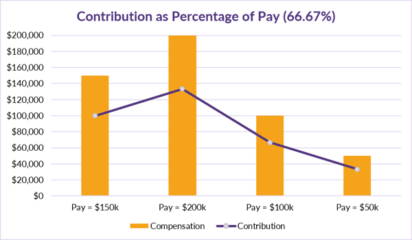 7.23.2020 CB Corner Table 4_Contribution as a Percentage of Pay