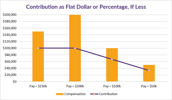 7.23.2020 CB Corner Table 5_Contribution as a Percentage of Pay or Flat Dollar Amount