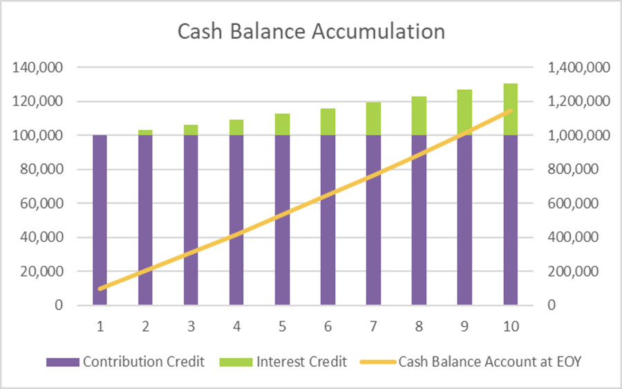 Cash Balance Contributions: Definitely Not 