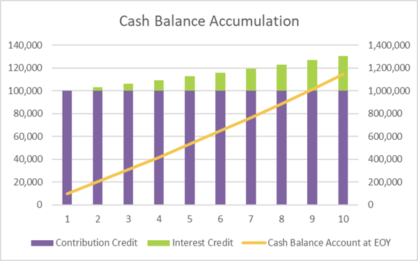 8.6.2020 CB Corner Table 2_Cash Balance Accumulation