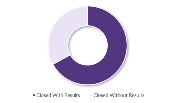 Graph_Civil Investigations_Investigation Outcomes_2020