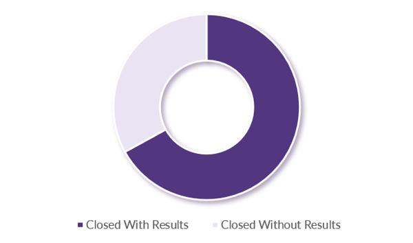 Graph_Civil Investigations_Investigation Outcomes_2020
