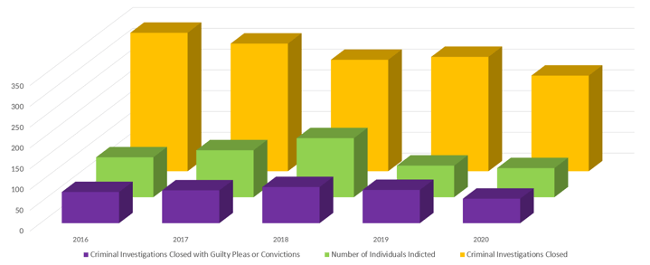 Criminal Investigation Outcomes