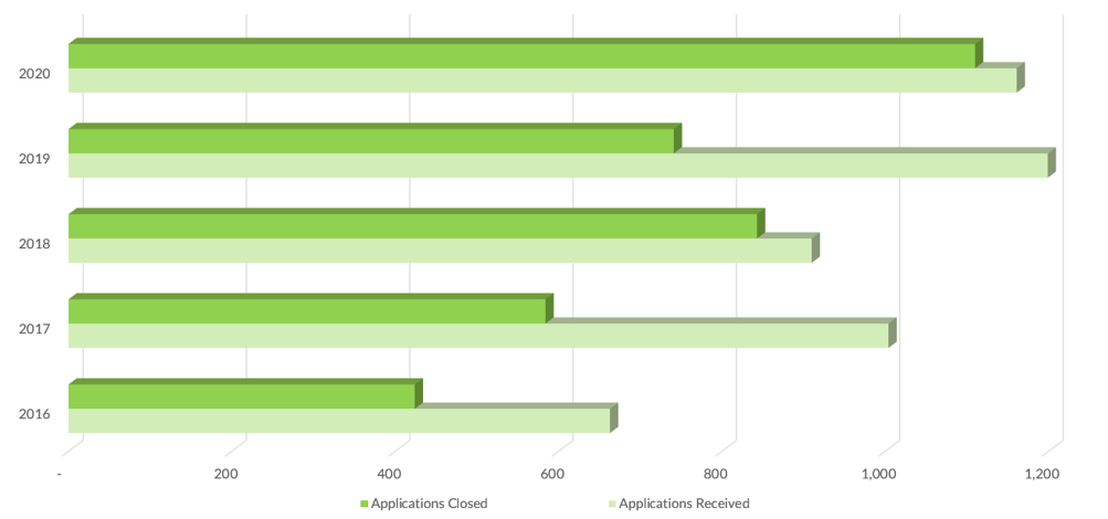 Resolved Abandoned Plan Applications