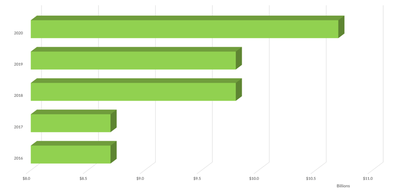 Total Assets Under EBSA Authority