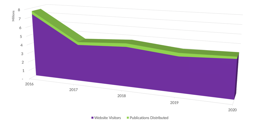 Website & Publication Traffic