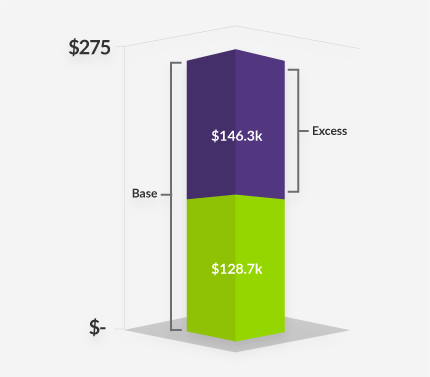 Social Security Integration Level Chart