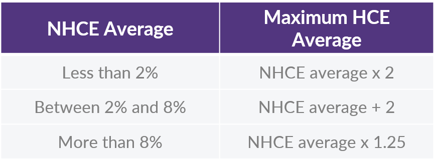 Nondiscrimination Testing: ADP and ACP Tests | DWC