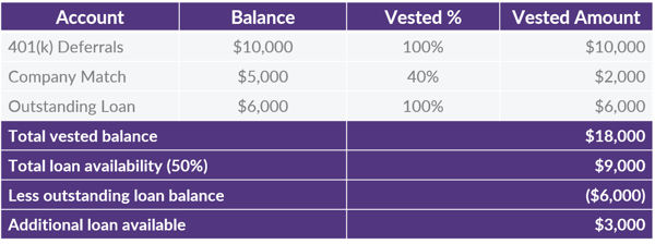 Borrow 10000 from 401k