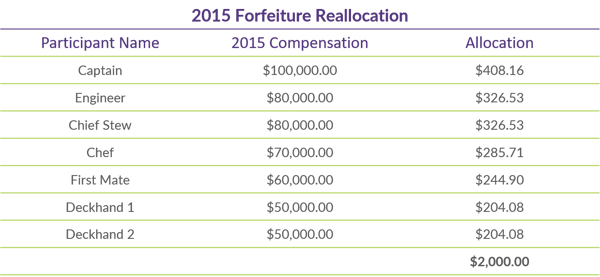 Q1 2019 COTQ Graph_2015 Forfeiture Reallocation_updated