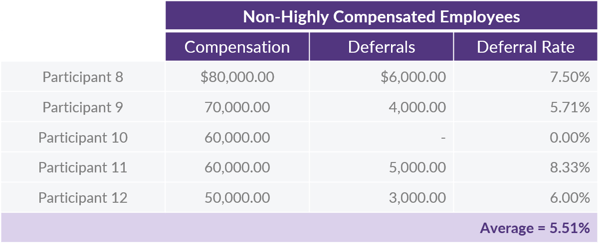 QOTW - 7.21.2020 - Non-HCE Deferral Table