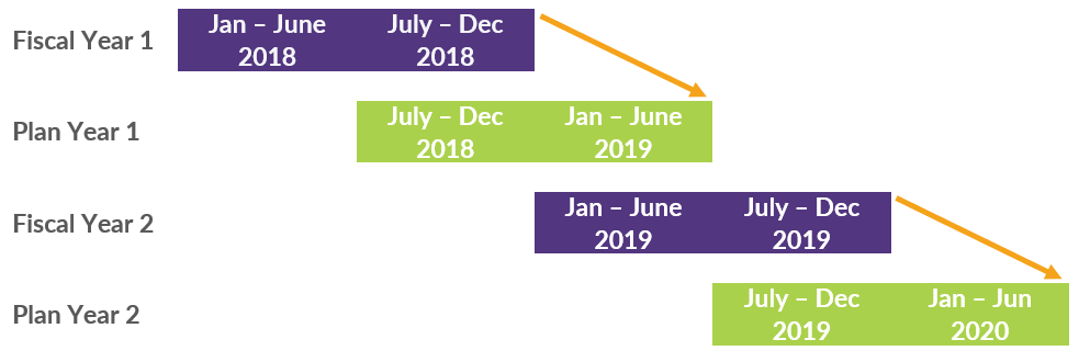 Which Compensation Do You Use When Your Company Fiscal Year is Different Than Your Plan Year? Which Compensation Do You Use When Your Company Fiscal Year is Different Than Your Plan Year?
