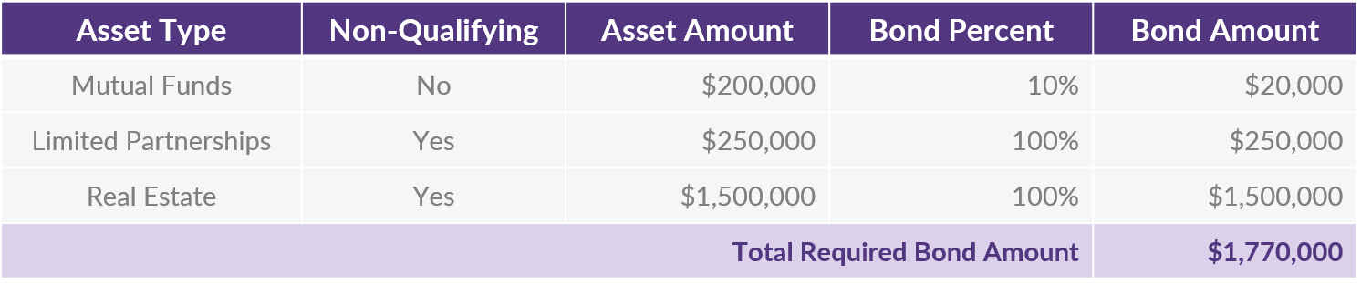 QOTW - 5.12.2020 - Required Bond Amount Table