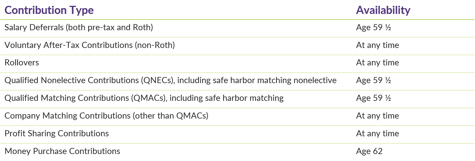 In-Service Distribution Availability based on Contribution Type_DWC QOTW 10.23.2018