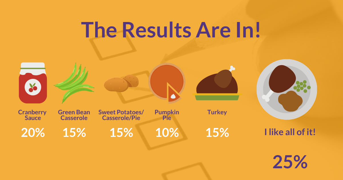 Thanksgiving Tradition vs. Taste Poll Results