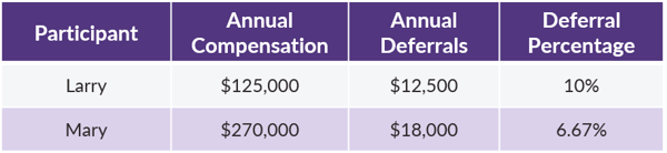 QOTW - HCE Corrective Refunds - Participant Compensation