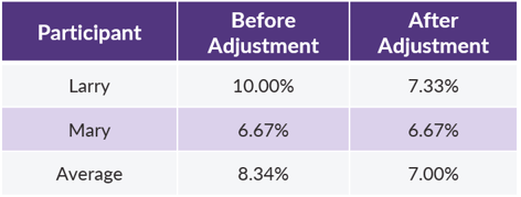 QOTW - HCE Corrective Refunds - Top Down Leveling by Percentage