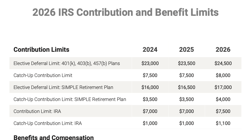 2026-irs-contribution-and-benefit-limits